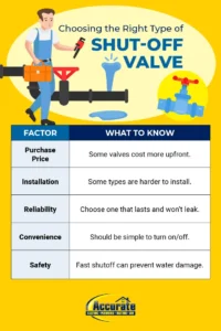 right type of shutoff valve